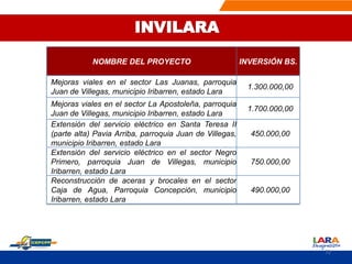 NOMBRE DEL PROYECTO INVERSIÓN BS.
Mejoras viales en el sector Las Juanas, parroquia
Juan de Villegas, municipio Iribarren, estado Lara
1.300.000,00
Mejoras viales en el sector La Apostoleña, parroquia
Juan de Villegas, municipio Iribarren, estado Lara
1.700.000,00
Extensión del servicio eléctrico en Santa Teresa II
(parte alta) Pavia Arriba, parroquia Juan de Villegas,
municipio Iribarren, estado Lara
450.000,00
Extensión del servicio eléctrico en el sector Negro
Primero, parroquia Juan de Villegas, municipio
Iribarren, estado Lara
750.000,00
Reconstrucción de aceras y brocales en el sector
Caja de Agua, Parroquia Concepción, municipio
Iribarren, estado Lara
490.000,00
INVILARA
72
 