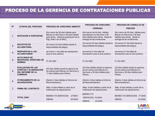 PROCESO DE LA GERENCIA DE CONTRATACIONES PUBLICAS
8
Nº ETAPAS DEL PROCESO PROCESO DE CONCURSO ABIERTO
PROCESO DE CONCURSO
CERRADO
PROCESO DE CONSULTA DE
PRECIOS
1 INVITACION A PARTICIPAR
(No menor de 06 días hábiles para
Bienes y/o Servicios y 09 días hábiles
para obras, desde la publicación de la
Pág. Web o en el SNC).
(No menor de 04 días hábiles
para Bienes y/o Servicios y 06
días hábiles para obras, desde la
entrega de las invitaciones.
(No menor de 03 días hábiles para
Bienes y/o Servicios y 06 días
hábiles para obras, desde la
entrega de las invitaciones.
2
SOLICITUD DE
ACLARATORIA.
(Al menos 03 días hábiles desde la
disponibilidad del pliego).
(Al menos 02 días hábiles desde la
disponibilidad del pliego).
(Al menos 01 día hábil desde la
disponibilidad del pliego).
3
RESPUESTAS A LAS
ACLARATORIAS
(al menos 1 día hábil de anticipación
para el acto público)
(al menos 01 día hábil de
anticipación para el acto público)
(al menos 01 día hábil de
anticipación para el acto público)
4
ACTO ÚNICO DE
RECEPCION, APERTURA DE
SOBRES
01 día hábil 01 día hábil 01 día hábil
5
EVALUACION DE LAS
OFERTAS Y ELABORACION
DEL INFORME DE LA
COMISION
(04 días hábiles desde la apertura de
los sobres para Bienes y/o Servicios y
11 días hábiles para Obras).
(03 días hábiles desde la apertura
de los sobres para Bienes y/o
Servicios y 06 dias hàbiles para
Obras).
(03 días hábiles desde la apertura
de los sobres para Bienes y/o
Servicios y 06 días hábiles para
Obras)
6
OTORGAMIENTO DE LA
ADJUDICACION
(Dentro 3 días hábiles al Informe de
Recomendación).
(Dentro 3 días hábiles al Informe
de Recomendación).
(Dentro 3 días hábiles al Informe de
Recomendación).
7 FIRMA DEL CONTRATO
(Máx. 8 días hábiles a partir de la
notificación de adjudicación).
(Máx. 8 días hábiles a partir de la
notificación de adjudicación).
(Máx. 8 días hábiles a partir de la
notificación de adjudicación).
TOTAL DIAS
BIENES Y/O SERVICIOS: 21DIAS
OBRAS: 28 DIAS
BIENES Y/O
SERVICIOS: 18 DIAS
OBRAS: 23 DIAS
BIENES Y/O SERVICIOS: 17 DIAS
OBRAS: 23 DIAS
 