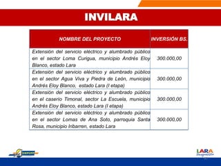 NOMBRE DEL PROYECTO INVERSIÓN BS.
Extensión del servicio eléctrico y alumbrado público
en el sector Loma Curigua, municipio Andrés Eloy
Blanco, estado Lara
300.000,00
Extensión del servicio eléctrico y alumbrado público
en el sector Agua Viva y Piedra de León, municipio
Andrés Eloy Blanco, estado Lara (I etapa)
300.000,00
Extensión del servicio eléctrico y alumbrado público
en el caserío Timonal, sector La Escuela, municipio
Andrés Eloy Blanco, estado Lara (I etapa)
300.000,00
Extensión del servicio eléctrico y alumbrado público
en el sector Lomas de Ana Soto, parroquia Santa
Rosa, municipio Iribarren, estado Lara
300.000,00
97
INVILARA
 