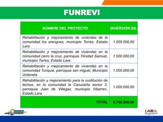 FUNREVI
NOMBRE DEL PROYECTO INVERSIÓN BS.
Rehabilitación y mejoramiento de viviendas de la
comunidad los arengues, municipio Torres, Estado
Lara
1.000.000,00
Rehabilitación y mejoramiento de viviendas en la
comunidad cerro la cruz, parroquia Trinidad Samuel,
municipio Torres, Estado Lara
1.000.000,00
Rehabilitación y mejoramiento de viviendas en la
comunidad Turiquia, parroquia san miguel, Municipio
Urdaneta
1.000.000,00
Rehabilitación y mejoramiento para la sustitución de
techos, en la comunidad la Carucieña sector 3,
parroquia Juan de Villegas, municipio Iribarren,
Estado Lara
1.000.000,00
TOTAL 6.700.000,00
11
 