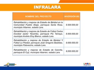 NOMBRE DEL PROYECTO INVERSIÓN BS.
Rehabilitación y mejoras de Estadio de Béisbol en la
Comunidad Pueblo Abajo, parroquia Santa Rosa,
municipio Iribarren, estado Lara.
9.500.000,00
Rehabilitación y mejoras de Estadio de Fútbol Carlos
Escobar sector Yacambú, parroquia Pio Tamayo,
municipio Andrés Eloy Blanco, estado Lara.
8.500.000,00
Rehabilitación y mejoras de Estadio de Béisbol Y
Fútbol La Piedad, parroquia José Gregorio Bastidas,
municipio Palavecino, estado Lara.
9.000.000,00
Rehabilitación y mejoras de Estadio de Carorita,
parroquia El Cují, municipio Iribarren, estado Lara.
8.000.000,00
111
INFRALARA
 