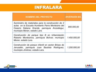 NOMBRE DEL PROYECTO INVERSIÓN BS.
Suministro de materiales para la construcción de 2
aulas en la Escuela Humberto Parra Montesino del
Caserío Sabana Grande, parroquia Anzoátegui,
municipio Moran, estado Lara.
800.000,00
Construcción de parque tipo B en Urbanización
Roberto Montesinos, parroquia Bolívar, municipio
Moran, estado Lara.
1.450.000,00
Construcción de parque infantil en sector Brisas de
Jerusalén, parroquia Juan Bautista Rodríguez,
municipio Jiménez, estado Lara.
1.200.000,00
122
INFRALARA
 