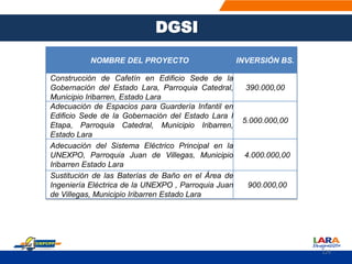 NOMBRE DEL PROYECTO INVERSIÓN BS.
Construcción de Cafetín en Edificio Sede de la
Gobernación del Estado Lara, Parroquia Catedral,
Municipio Iribarren, Estado Lara
390.000,00
Adecuación de Espacios para Guardería Infantil en
Edificio Sede de la Gobernación del Estado Lara I
Etapa, Parroquia Catedral, Municipio Iribarren,
Estado Lara
5.000.000,00
Adecuación del Sistema Eléctrico Principal en la
UNEXPO, Parroquia Juan de Villegas, Municipio
Iribarren Estado Lara
4.000.000,00
Sustitución de las Baterías de Baño en el Área de
Ingeniería Eléctrica de la UNEXPO , Parroquia Juan
de Villegas, Municipio Iribarren Estado Lara
900.000,00
DGSI
129
 