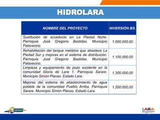 HIDROLARA
NOMBRE DEL PROYECTO INVERSIÓN BS.
Sustitución de acueducto en La Piedad Norte.
Parroquia José Gregorio Bastidas. Municipio
Palavecino.
1.000.000,00
Rehabilitación del tanque metálico que abastece La
Piedad Sur y mejoras en el sistema de distribución.
Parroquia José Gregorio Bastidas. Municipio
Palavecino.
1.100.000,00
Limpieza y equipamiento de pozo existente en la
comunidad Gloria de Lara 1. Parroquia Sarare.
Municipio Simón Planas. Estado Lara.
1.300.000,00
Mejoras del sistema de abastecimiento de agua
potable de la comunidad Pueblo Arriba. Parroquia
Sarare. Municipio Simón Planas. Estado Lara.
1.200.000,00
20
 