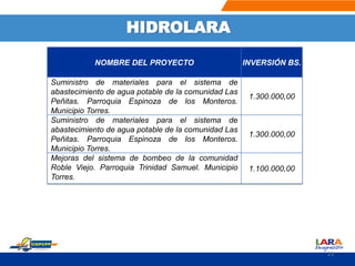 HIDROLARA
NOMBRE DEL PROYECTO INVERSIÓN BS.
Suministro de materiales para el sistema de
abastecimiento de agua potable de la comunidad Las
Peñitas. Parroquia Espinoza de los Monteros.
Municipio Torres.
1.300.000,00
Suministro de materiales para el sistema de
abastecimiento de agua potable de la comunidad Las
Peñitas. Parroquia Espinoza de los Monteros.
Municipio Torres.
1.300.000,00
Mejoras del sistema de bombeo de la comunidad
Roble Viejo. Parroquia Trinidad Samuel. Municipio
Torres.
1.100.000,00
23
 