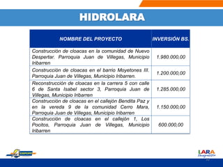 HIDROLARA
NOMBRE DEL PROYECTO INVERSIÓN BS.
Construcción de cloacas en la comunidad de Nuevo
Despertar. Parroquia Juan de Villegas, Municipio
Iribarren
1.980.000,00
Construcción de cloacas en el barrio Moyetones III.
Parroquia Juan de Villegas, Municipio Iribarren.
1.200.000,00
Reconstrucción de cloacas en la carrera 5 con calle
6 de Santa Isabel sector 3, Parroquia Juan de
Villegas, Municipio Iribarren
1.285.000,00
Construcción de cloacas en el callejón Bendita Paz y
en la vereda 9 de la comunidad Cerro Mara,
Parroquia Juan de Villegas, Municipio Iribarren
1.150.000,00
Construcción de cloacas en el callejón 1, Los
Pocitos, Parroquia Juan de Villegas, Municipio
Iribarren
600.000,00
32
 