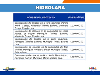 HIDROLARA
NOMBRE DEL PROYECTO INVERSIÓN BS.
Construcción de cloacas en la Urb. Domingo Perera
Riera. (I etapa) Parroquia Trinidad Samuel, Municipio
Torres, Estado Lara.
1.220.000,00
Construcción de cloacas en la comunidad de Lajas
Azules. (I etapa) Parroquia Trinidad Samuel,
Municipio Torres. Estado Lara.
1.200.000,00
Construcción de cloacas en la calle Coromoto.
Parroquia Trinidad Samuel, Municipio Torres, Estado
Lara.
1.080.000,00
Construcción de cloacas en la comunidad de San
Vicente. Parroquia Trinidad Samuel, Municipio Torres,
Estado Lara.
1.200.000,00
Construcción de cloacas en Urb. Jesús Maria López.
Parroquia Bolívar, Municipio Moran. Estado Lara.
1.150.000,00
39
 
