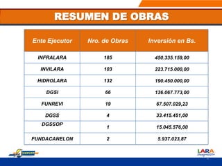 RESUMEN DE OBRAS
4
Ente Ejecutor Nro. de Obras Inversión en Bs.
INFRALARA 185 450.335.159,00
INVILARA 103 223.715.000,00
HIDROLARA 132 190.450.000,00
DGSI 66 136.067.773,00
FUNREVI 19 67.507.029,23
DGSS 4 33.415.451,00
DGSSOP
1 15.045.576,00
FUNDACANELON 2 5.937.023,87
 