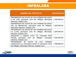 NOMBRE DEL PROYECTO INVERSIÓN BS.
Rehabilitación de cancha de usos múltiples del sector
5 de Julio, parroquia Juan de Villegas, Municipio
Iribarren, estado Lara.
1.200.000,00
Rehabilitación de cancha de usos múltiples del sector
Pila de Montezuma, parroquia Juan de Villegas,
Municipio Iribarren, Estado Lara.
1.200.000,00
Rehabilitación de cancha de usos múltiples del sector
La Lucha, parroquia Juan de Villegas, Municipio
Iribarren, Estado Lara.
1.200.000,00
Ampliación y mejoras U.E.E. Dr. Leonardo Ruiz
Pineda, parroquia Juan de Villegas, municipio
Iribarren, Estado Lara.
1.200.000,00
Rehabilitación de cancha de usos múltiples
urbanización La Carucieña sector IV, parroquia Juan
de Villegas, Municipio Iribarren, Estado Lara.
1.200.000,00
INFRALARA
50
 
