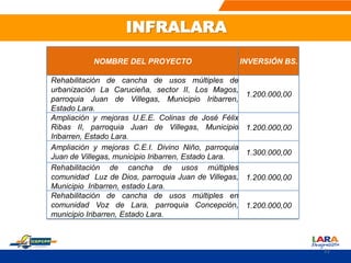 NOMBRE DEL PROYECTO INVERSIÓN BS.
Rehabilitación de cancha de usos múltiples de
urbanización La Carucieña, sector II, Los Magos,
parroquia Juan de Villegas, Municipio Iribarren,
Estado Lara.
1.200.000,00
Ampliación y mejoras U.E.E. Colinas de José Félix
Ribas II, parroquia Juan de Villegas, Municipio
Iribarren, Estado Lara.
1.200.000,00
Ampliación y mejoras C.E.I. Divino Niño, parroquia
Juan de Villegas, municipio Iribarren, Estado Lara.
1.300.000,00
Rehabilitación de cancha de usos múltiples
comunidad Luz de Dios, parroquia Juan de Villegas,
Municipio Iribarren, estado Lara.
1.200.000,00
Rehabilitación de cancha de usos múltiples en
comunidad Voz de Lara, parroquia Concepción,
municipio Iribarren, Estado Lara.
1.200.000,00
INFRALARA
51
 