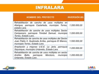 NOMBRE DEL PROYECTO INVERSIÓN BS.
Rehabilitación de cancha de usos múltiples en
Atarigua, parroquia Castañeda, municipio Torres,
estado Lara.
1.200.000,00
Rehabilitación de cancha de usos múltiples Sector
Campanero, parroquia Trinidad Samuel, municipio
Torres, Estado Lara .
1.200.000,00
Rehabilitación de cancha de usos múltiples del Sector
Juan Pablo II, Quebrada Arriba, parroquia El Blanco,
municipio Torres, Estado Lara.
1.550.000,00
Ampliación y mejoras U.E.E. La Jaria, parroquia
Siquisique, municipio Urdaneta, Estado Lara.
1.200.000,00
Rehabilitación de cancha de usos múltiples en sector
Andrés Bello, parroquia Moroturo, municipio
Urdaneta, Estado Lara .
1.200.000,00
INFRALARA
56
 