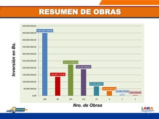 RESUMEN DE OBRAS
6
InversiónenBs.
Nro. de Obras
450.335.159,00
136.067.773,00
223.715.000,00
190.450.000,00
67.507.029,23
33.415.451,00
15.045.576,00
5.937.023,87
0,00
50.000.000,00
100.000.000,00
150.000.000,00
200.000.000,00
250.000.000,00
300.000.000,00
350.000.000,00
400.000.000,00
450.000.000,00
500.000.000,00
185 66 103 132 19 4 1 2
 