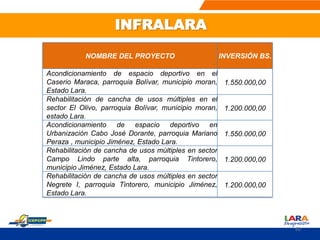 NOMBRE DEL PROYECTO INVERSIÓN BS.
Acondicionamiento de espacio deportivo en el
Caserio Maraca, parroquia Bolívar, municipio moran,
Estado Lara.
1.550.000,00
Rehabilitación de cancha de usos múltiples en el
sector El Olivo, parroquia Bolívar, municipio moran,
estado Lara.
1.200.000,00
Acondicionamiento de espacio deportivo en
Urbanización Cabo José Dorante, parroquia Mariano
Peraza , municipio Jiménez, Estado Lara.
1.550.000,00
Rehabilitación de cancha de usos múltiples en sector
Campo Lindo parte alta, parroquia Tintorero,
municipio Jiménez, Estado Lara.
1.200.000,00
Rehabilitación de cancha de usos múltiples en sector
Negrete I, parroquia Tintorero, municipio Jiménez,
Estado Lara.
1.200.000,00
INFRALARA
60
 