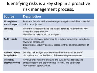Identifying risks is a key step in a proactive
risk management process.
Source Description
Risk registers
and risk reports
Provide a foundation for evaluating existing risks and their potential
risk to an objective.
Issues log Record of issues faced and the actions taken to resolve them. Any
issues that were formally
identified as risks should be analysed.
Audit reports Independent view of adherence to regulatory guidelines including a
review of compliance
preparations, security policies, access controls and management of
risks.
Business Impact
Analysis (BIA)
Detailed risk analysis that examines the nature and extent of
disruptions and the likelihood of the resulting consequences.
Internal &
external reviews
Reviews undertaken to evaluate the suitability, adequacy and
effectiveness of the department’s systems, and to look for
improvement opportunities.
 