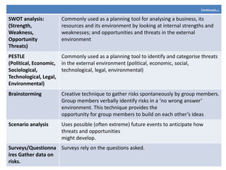 Continued…
SWOT analysis:
(Strength,
Weakness,
Opportunity
Threats)
Commonly used as a planning tool for analysing a business, its
resources and its environment by looking at internal strengths and
weaknesses; and opportunities and threats in the external
environment
PESTLE
(Political, Economic,
Sociological,
Technological, Legal,
Environmental)
Commonly used as a planning tool to identify and categorise threats
in the external environment (political, economic, social,
technological, legal, environmental)
Brainstorming Creative technique to gather risks spontaneously by group members.
Group members verbally identify risks in a ‘no wrong answer’
environment. This technique provides the
opportunity for group members to build on each other’s ideas
Scenario analysis Uses possible (often extreme) future events to anticipate how
threats and opportunities
might develop.
Surveys/Questionna
ires Gather data on
risks.
Surveys rely on the questions asked.
 