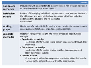 Continued…
One-on-one
interviews
Discussions with stakeholders to identify/explore risk areas and detailed
or sensitive information about the risk.
Stakeholder
analysis
Process of identifying individuals or groups who have a vested interest in
the objectives and ascertaining how to engage with them to better
understand the objective and its associated
uncertainties
Working
groups
Useful to surface detailed information about the risks i.e. source, causes,
consequences, stakeholder impacted, existing controls
Corporate
knowledge
History of risks provide insight into future threats or opportunities
through:
• Experiential knowledge
– collection of information that a person has obtained through their
experience.
• Documented knowledge
– collection of information or data that has been documented
about a particular subject.
• Lessons learned
– knowledge that has been organised into information that may be
relevant to the different areas within the organisation.
 