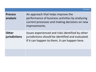 Continuation…
Process
analysis
An approach that helps improve the
performance of business activities by analysing
current processes and making decisions on new
improvements.
Other
jurisdictions
Issues experienced and risks identified by other
jurisdictions should be identified and evaluated.
If it can happen to them, it can happen here.
 