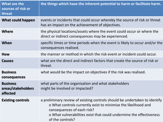 What are the
sources of risk or
threat
the things which have the inherent potential to harm or facilitate harm.
What could happen events or incidents that could occur whereby the source of risk or threat
has an impact on the achievement of objectives.
Where the physical locations/assets where the event could occur or where the
direct or indirect consequences may be experienced.
When specific times or time periods when the event is likely to occur and/or the
consequences realised.
How the manner or method in which the risk event or incident could occur.
Causes what are the direct and indirect factors that create the source of risk or
threat.
Business
consequences
what would be the impact on objectives if the risk was realised.
Business
areas/stakeholders
affected
what parts of the organisation and what stakeholders
might be involved or impacted?
Existing controls a preliminary review of existing controls should be undertaken to identify
o What controls currently exist to minimise the likelihood and
consequences of each risk?
o What vulnerabilities exist that could undermine the effectiveness
of the controls?
 