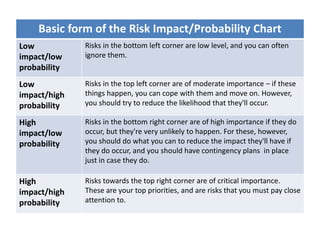 Basic form of the Risk Impact/Probability Chart
Low
impact/low
probability
Risks in the bottom left corner are low level, and you can often
ignore them.
Low
impact/high
probability
Risks in the top left corner are of moderate importance – if these
things happen, you can cope with them and move on. However,
you should try to reduce the likelihood that they'll occur.
High
impact/low
probability
Risks in the bottom right corner are of high importance if they do
occur, but they're very unlikely to happen. For these, however,
you should do what you can to reduce the impact they'll have if
they do occur, and you should have contingency plans in place
just in case they do.
High
impact/high
probability
Risks towards the top right corner are of critical importance.
These are your top priorities, and are risks that you must pay close
attention to.
 