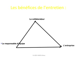 Les bénéfices de l’entretien :
Dr BEN HMIDA Moez
L’entreprise
Le responsable d’équipeLe responsable d’équipe
Le collaborateurLe collaborateur
 