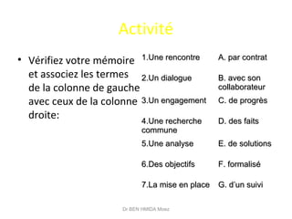 Activité
• Vérifiez votre mémoire
et associez les termes
de la colonne de gauche
avec ceux de la colonne
droite:
1.Une rencontre1.Une rencontre A. par contratA. par contrat
2.Un dialogue2.Un dialogue B. avec sonB. avec son
collaborateurcollaborateur
3.Un engagement3.Un engagement C. de progrèsC. de progrès
4.Une recherche4.Une recherche
communecommune
D. des faitsD. des faits
5.Une analyse5.Une analyse E. de solutionsE. de solutions
6.Des objectifs6.Des objectifs F. formaliséF. formalisé
7.La mise en place7.La mise en place G. d’un suiviG. d’un suivi
Dr BEN HMIDA Moez
 