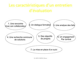 Les caractéristiques d’un entretien
d’évaluation
Dr BEN HMIDA Moez
4. Une recherche commune
de solutions
6. Un engagement
Par contrat
7. La mise en place d’un suivi
3. Une analyse des faits
5. Des objectifs
de progrès
1. Une rencontre
Avec son collaborateur
2. Un dialogue formalisé
 