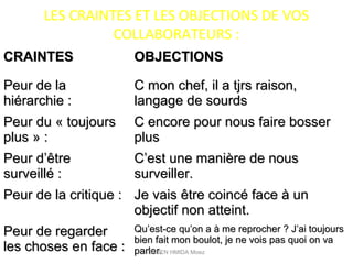 LES CRAINTES ET LES OBJECTIONS DE VOS
COLLABORATEURS :
CRAINTESCRAINTES OBJECTIONSOBJECTIONS
Peur de laPeur de la
hiérarchie :hiérarchie :
C mon chef, il a tjrs raison,C mon chef, il a tjrs raison,
langage de sourdslangage de sourds
Peur du « toujoursPeur du « toujours
plus » :plus » :
C encore pour nous faire bosserC encore pour nous faire bosser
plusplus
Peur d’êtrePeur d’être
surveillé :surveillé :
C’est une manière de nousC’est une manière de nous
surveiller.surveiller.
Peur de la critique :Peur de la critique : Je vais être coincé face à unJe vais être coincé face à un
objectif non atteint.objectif non atteint.
Peur de regarderPeur de regarder
les choses en face :les choses en face :
Qu’est-ce qu’on a à me reprocher ? J’ai toujoursQu’est-ce qu’on a à me reprocher ? J’ai toujours
bien fait mon boulot, je ne vois pas quoi on vabien fait mon boulot, je ne vois pas quoi on va
parler.parler.Dr BEN HMIDA Moez
 