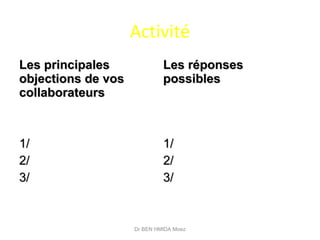 Activité
Les principalesLes principales
objections de vosobjections de vos
collaborateurscollaborateurs
Les réponsesLes réponses
possiblespossibles
1/1/
2/2/
3/3/
1/1/
2/2/
3/3/
Dr BEN HMIDA Moez
 