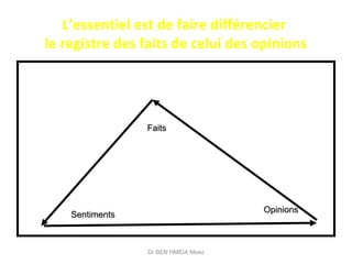 L’essentiel est de faire différencier
le registre des faits de celui des opinions
Dr BEN HMIDA Moez
SentimentsSentiments
FaitsFaits
OpinionsOpinions
 