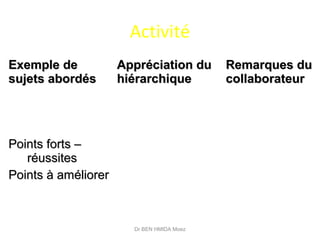 Activité
Exemple deExemple de
sujets abordéssujets abordés
Appréciation duAppréciation du
hiérarchiquehiérarchique
Remarques duRemarques du
collaborateurcollaborateur
Points forts –Points forts –
réussitesréussites
Points à améliorerPoints à améliorer
Dr BEN HMIDA Moez
 