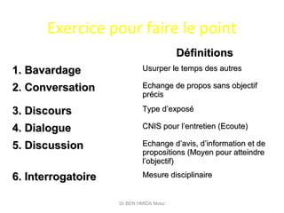 Exercice pour faire le point
DéfinitionsDéfinitions
1. Bavardage1. Bavardage Usurper le temps des autresUsurper le temps des autres
2. Conversation2. Conversation Echange de propos sans objectifEchange de propos sans objectif
précisprécis
3. Discours3. Discours Type d’exposéType d’exposé
4. Dialogue4. Dialogue CNIS pour l’entretien (Ecoute)CNIS pour l’entretien (Ecoute)
5. Discussion5. Discussion Echange d’avis, d’information et deEchange d’avis, d’information et de
propositions (Moyen pour atteindrepropositions (Moyen pour atteindre
l’objectif)l’objectif)
6. Interrogatoire6. Interrogatoire Mesure disciplinaireMesure disciplinaire
Dr BEN HMIDA Moez
 
