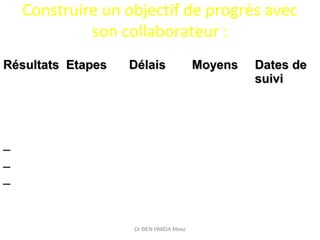 Construire un objectif de progrès avec
son collaborateur :
RésultatsRésultats EtapesEtapes DélaisDélais MoyensMoyens Dates deDates de
suivisuivi
__
__
__
Dr BEN HMIDA Moez
 