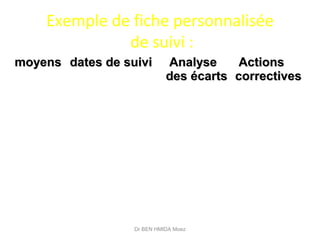 Exemple de fiche personnalisée
de suivi :
  moyensmoyens dates de suividates de suivi Analyse Analyse 
des écartsdes écarts
Actions Actions 
correctivescorrectives
Dr BEN HMIDA Moez
 