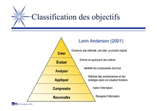 © M. Lebrun, 2010
Classification des objectifs
Evaluation
Evaluer, juger
Défendre, critiquer
Justifier
Synthèse
Concevoir
Soutenir, exposer
Discuter
Planifier
Analyse
Analyser
Déduire
Organiser
Choisir
Application
Résoudre
Dimensionner
Utiliser, manipuler
Appliquer, calculer
Classer, mettre en
pratique
Compréhension
Expliquer
Dire en ses propres mots
Interpréter
Comparer
Décrire
Connaissance
Énumérer
Nommer
Identifier
Définir
Reconnaître
Lorin Anderson (2001)
 