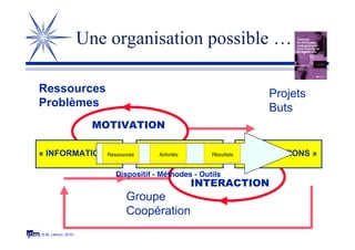 © M. Lebrun, 2010
Ressources
Problèmes
Projets
Buts
Une organisation possible …
Groupe
Coopération
« INFORMATIONS » « ACTIVITES » « PRODUCTIONS »Ressources Activités Résultats
Dispositif - Méthodes - Outils
MOTIVATION
INTERACTION
 