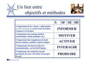© M. Lebrun, 2010
Un lien entre
objectifs et méthodes
PRODUIRE
L’importance de construire qcq de
personnel, de créer, d’évaluer son propre
travail
INTERAGIR
L’importance des facteurs liés à la
communication, au travail d’équipe
ACTIVER
L’importance des compétences de haut
niveau (analyse, synthèse, esprit critique)
MOTIVER
L’importance du contexte général
(économique, social, politique, etc.)
INFORMER
L’importance de la « bonne » information
(savoir où la trouver) et de savoir la traiter,
l’analyser et l’évaluer
SDSESFS
 