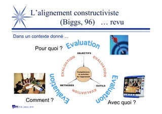 © M. Lebrun, 2010
L’alignement constructiviste
(Biggs, 96) … revu
Pour quoi ?
Comment ? Avec quoi ?
Dans un contexte donné ...
 