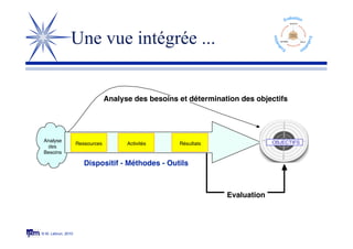 © M. Lebrun, 2010
Une vue intégrée ...
Analyse des besoins et détermination des objectifs
Evaluation
Analyse
des
Besoins
Ressources Activités Résultats
Dispositif - Méthodes - Outils
OBJECTIFS
 