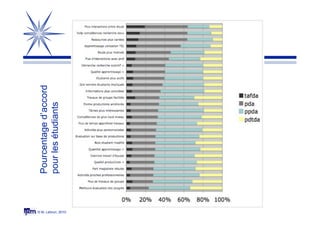 © M. Lebrun, 2010
Pourcentaged’accord
pourlesétudiants
 