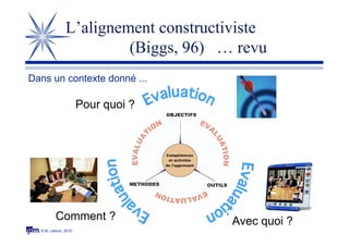 © M. Lebrun, 2010
L’alignement constructiviste
(Biggs, 96) … revu
Pour quoi ?
Comment ? Avec quoi ?
Dans un contexte donné...