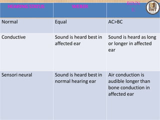 HEARING STATUS WEBER
RINN
E
Normal Equal AC>BC
Conductive Sound is heard best in
affected ear
Sound is heard as long
or longer in affected
ear
Sensori neural Sound is heard best in
normal hearing ear
Air conduction is
audible longer than
bone conduction in
affected ear
 