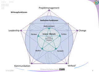 17.11.2016
© Wyrsch & Partner GmbH
8
Projektmanagement
Leadership Change
Kommunikation Verkauf
Innerer Mensch
Präsenz
Bewusstheit
Empathie
Wahrnehmen
Fühlen
HandelnWollen
Denken
Seelischen Funktionen
Wirkungsfunktionen
 