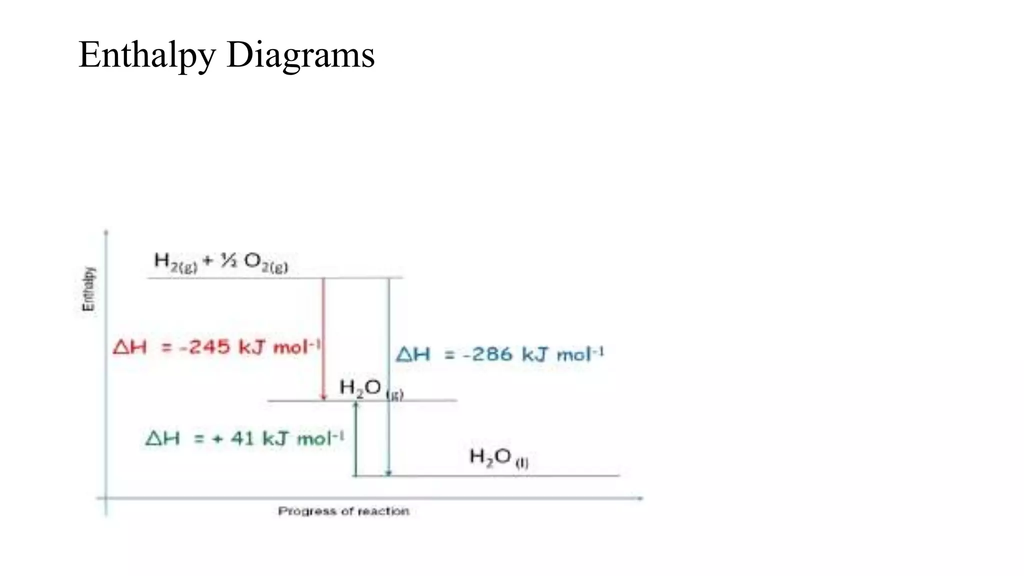 Enthalpy Diagrams
 
