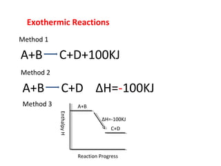 Exothermic Reactions
Method 1
A+B C+D+100KJ
Method 2
A+B C+D ∆H=-100KJ
Method 3
C+D
∆H=-100KJ
A+B
Reaction Progress
EnthalpyH
 