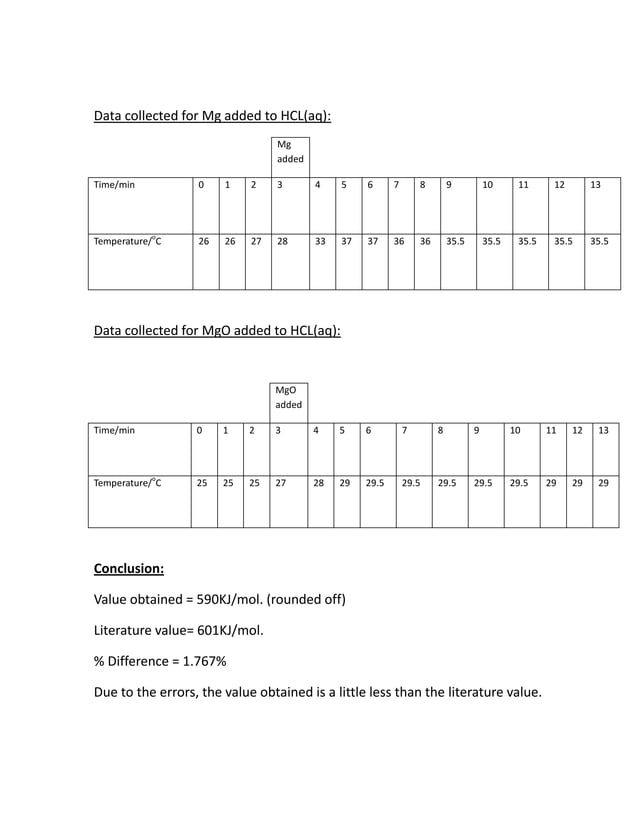 Enthalpy of formation of magnesium oxide