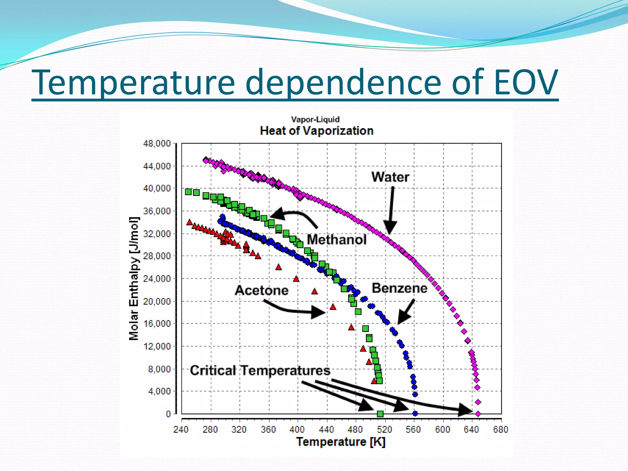 Temperature dependence of EOV
 