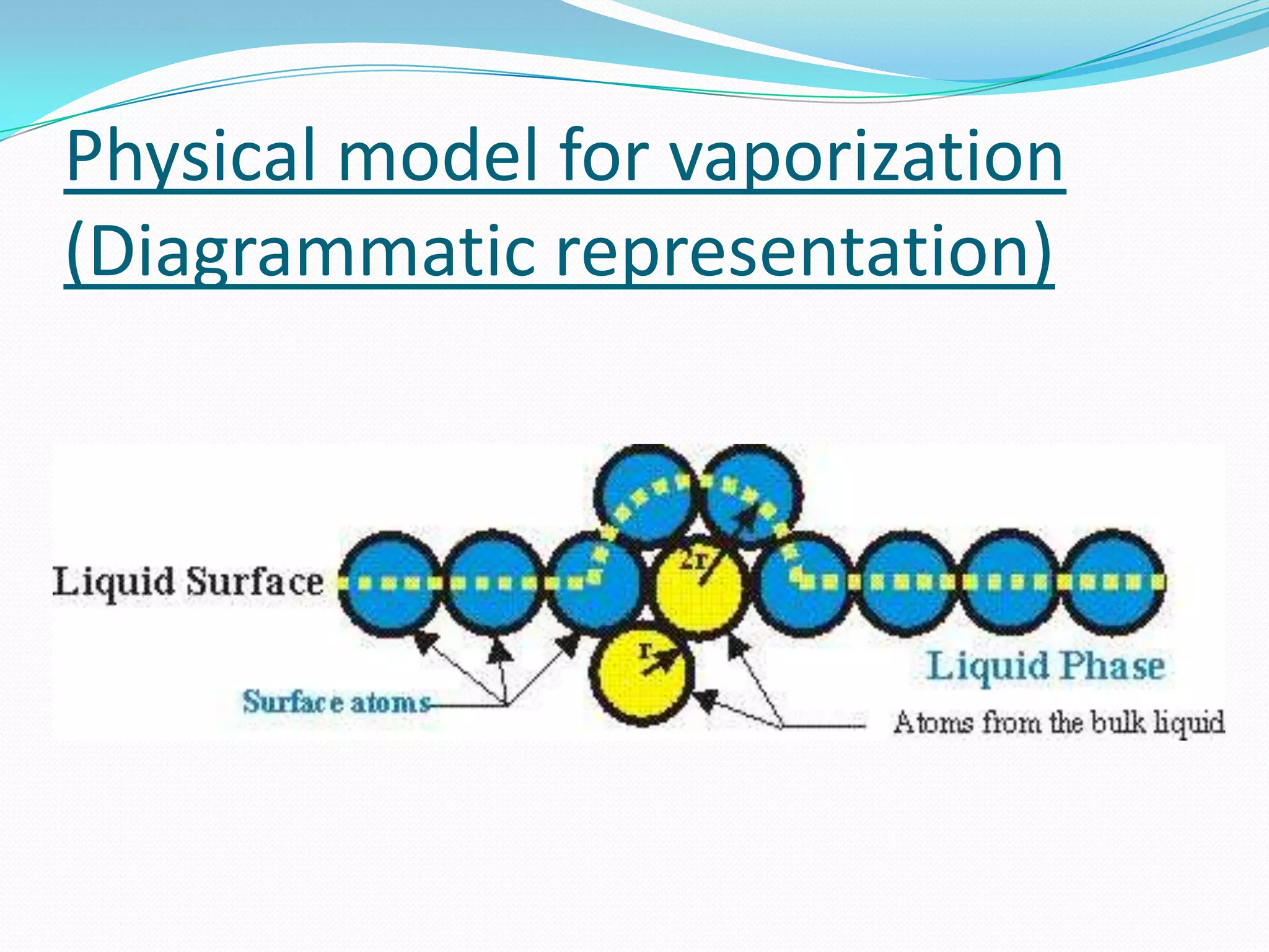 Physical model for vaporization
(Diagrammatic representation)
 