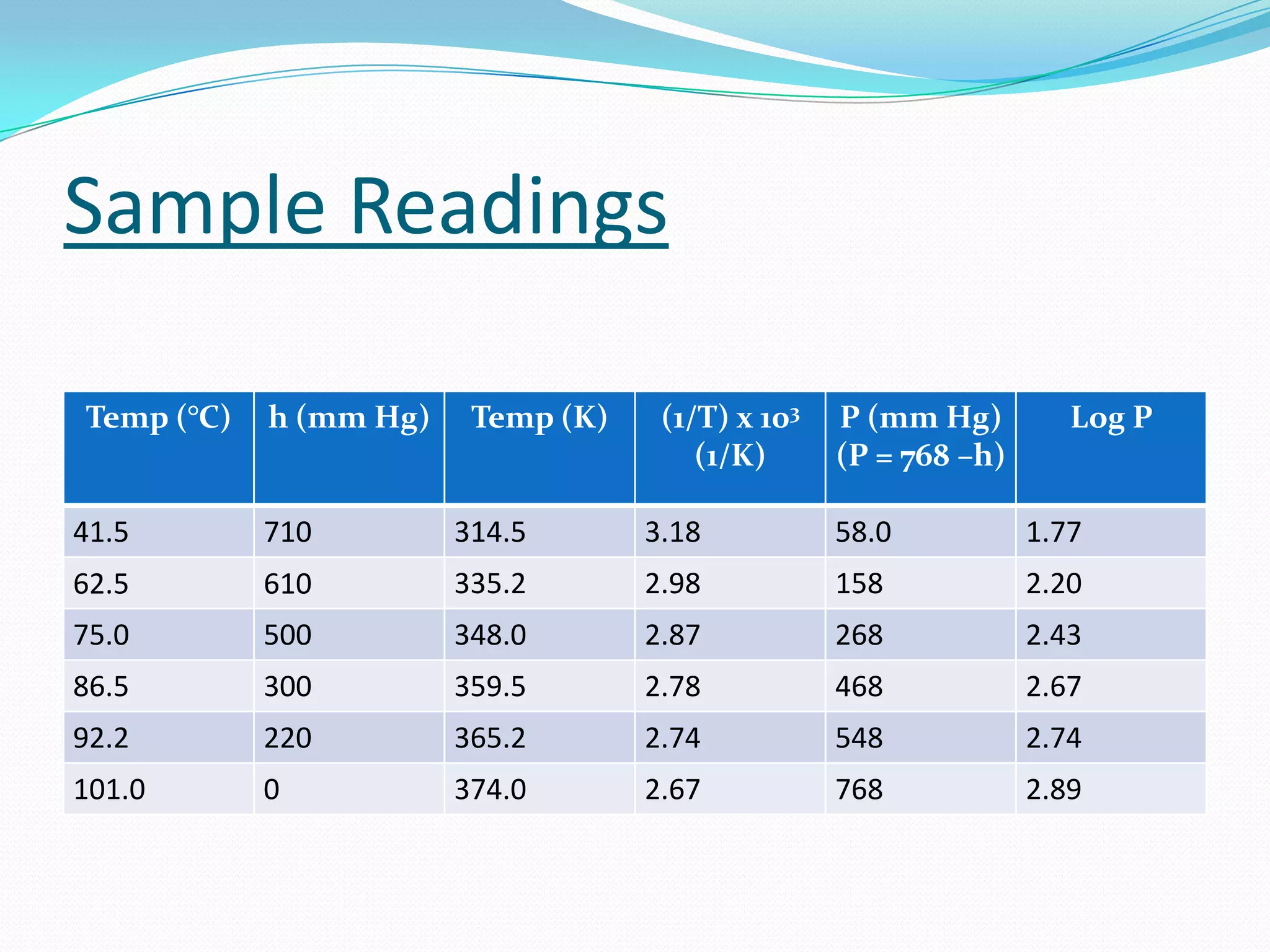 Sample Readings

Temp (°C)   h (mm Hg)    Temp (K)    (1/T) x 103   P (mm Hg)         Log P
                                        (1/K)      (P = 768 –h)

41.5        710         314.5       3.18           58.0           1.77
62.5        610         335.2       2.98           158            2.20
75.0        500         348.0       2.87           268            2.43
86.5        300         359.5       2.78           468            2.67
92.2        220         365.2       2.74           548            2.74
101.0       0           374.0       2.67           768            2.89
 