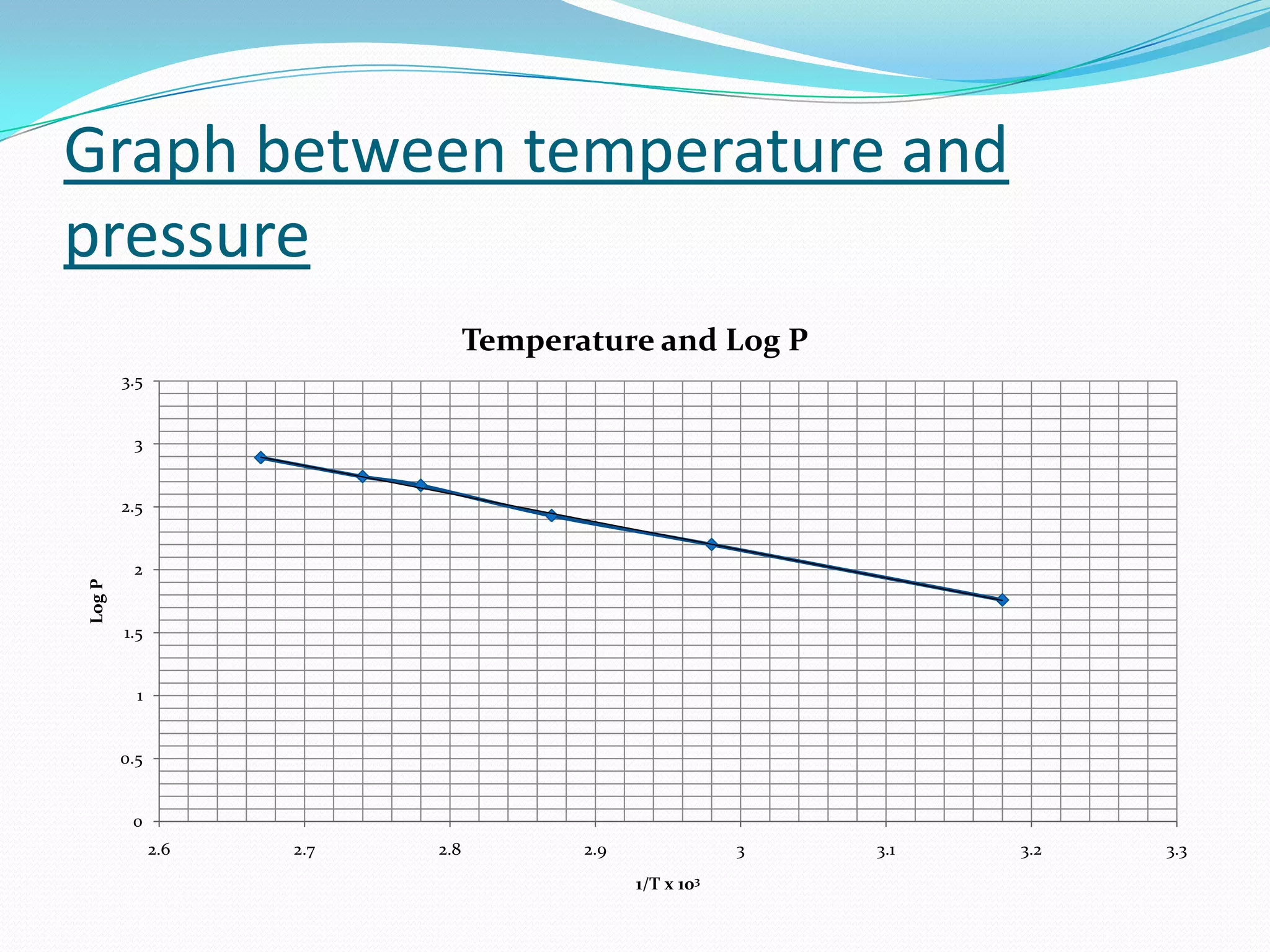 Graph between temperature and
pressure
                                Temperature and Log P
        3.5


         3


        2.5


         2
Log P




        1.5


          1


        0.5


         0
              2.6   2.7   2.8          2.9               3   3.1   3.2   3.3
                                             1/T x 103
 