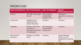 PRESBYCUSIS
Types of presbycusis Site of involvement Type of audiogram Speech
discrimination score
sensory Hair cells in the organ
of corti
Down sloping
(initially high
frequency H.L)
Reduced in
proportion to hearing
loss
mechanical Thickening and
stiffening of the
basilar membrane
As above As above
metabolic Atrophy of the stria
vascularis l/t
decreased production
of endolymph
Flat audiogram
(involve all the
frequencies)
As above
Neural (most
common)
Atrophy of cochlear
nerve
As above Severe decrease
which is out of
proportion to hearing
loss
 